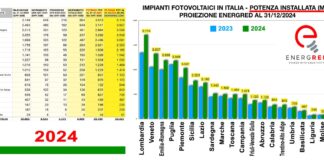 IMPIANTI FOTOVOLTAICI, PREVISTI 35 GW PER IL 2024: ECCO LA GEOGRAFIA ENERGRED DEL FOTOVOLTAICO