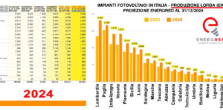 LOMBARDIA, PUGLIA ED EMILIA-ROMAGNA SUL PODIO DELLA PRODUZIONE FOTOVOLTAICA